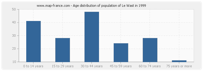 Age distribution of population of Le Wast in 1999